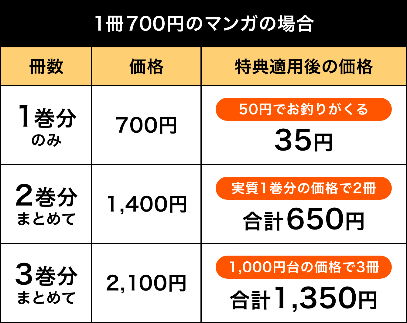 1冊700円のマンガの場合、1巻分のみ700円が50円でお釣りがくる35円に、2巻分まとめて1,400円が実質1巻分の価格で2冊の合計650円に、3巻分まとめて2,100円が1,000円台の価格で3冊の合計1,350円になります