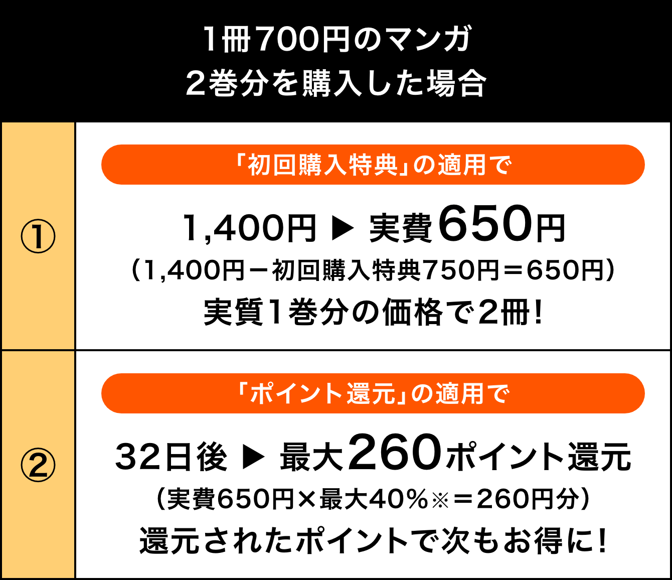 1冊700円のマンガ2巻分を購入した場合、①「初回購入特典」の適用で1,400円が実費650円(1,400円-初回購入特典750円=650円)となり実質1巻分の価格で2冊。②「ポイント還元」の適用で32日後に最大260ポイント還元(実費650円×最大40%※=260円分)。還元されたポイントで次もお得に