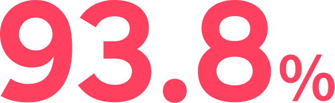93.8%