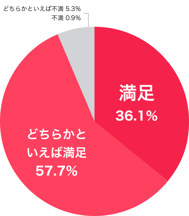 満足度グラフ